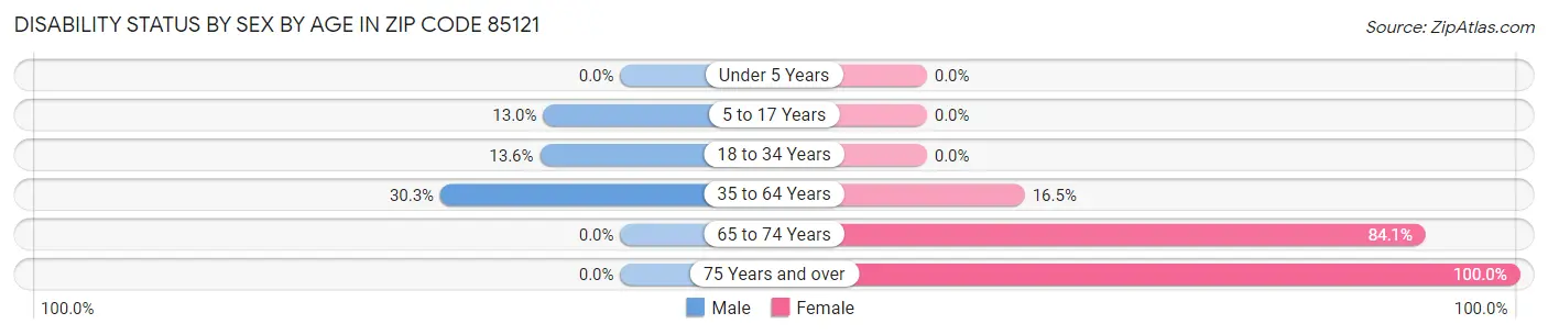 Disability Status by Sex by Age in Zip Code 85121