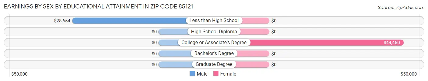 Earnings by Sex by Educational Attainment in Zip Code 85121