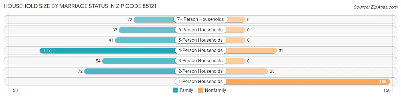 Household Size by Marriage Status in Zip Code 85121