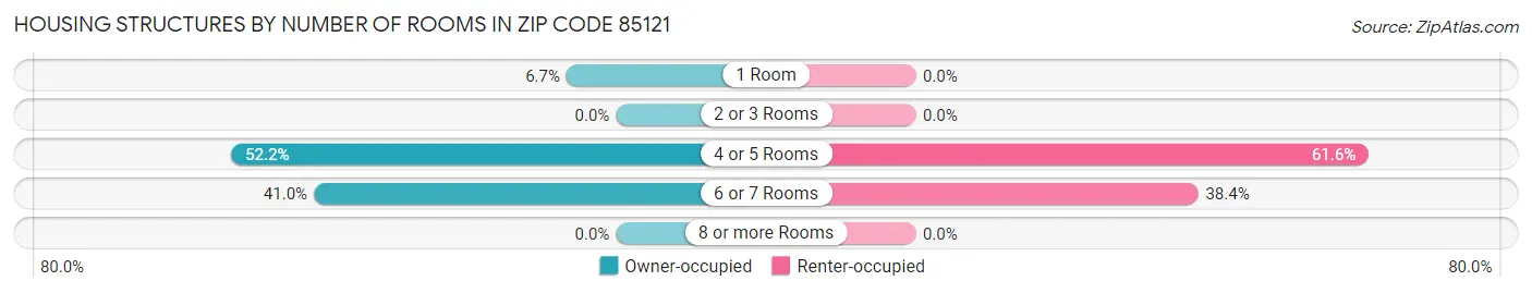 Housing Structures by Number of Rooms in Zip Code 85121