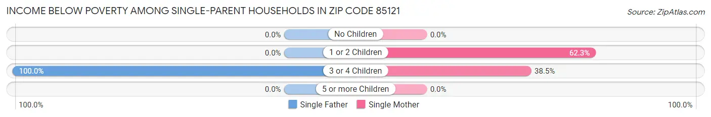 Income Below Poverty Among Single-Parent Households in Zip Code 85121