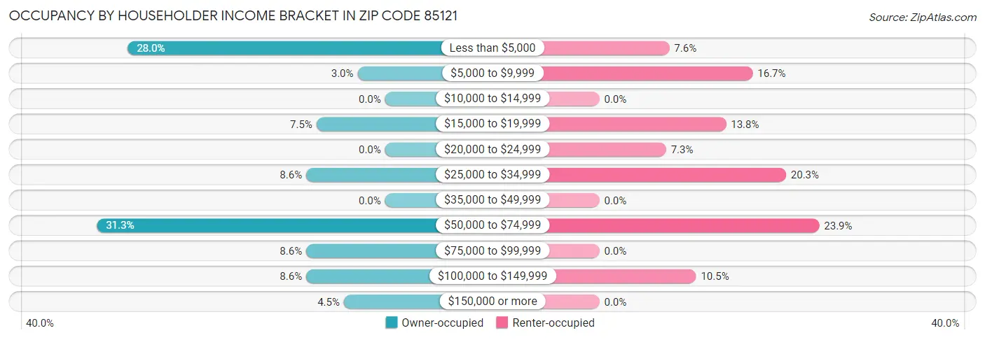 Occupancy by Householder Income Bracket in Zip Code 85121