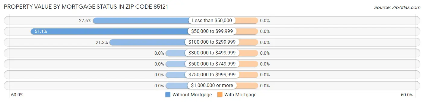 Property Value by Mortgage Status in Zip Code 85121