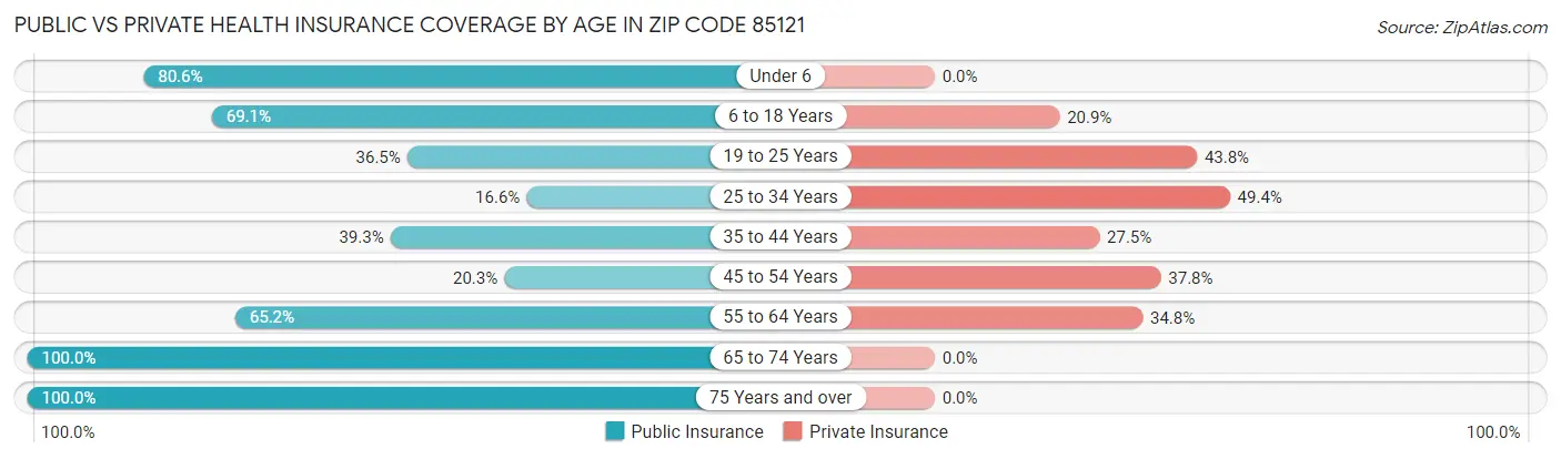 Public vs Private Health Insurance Coverage by Age in Zip Code 85121