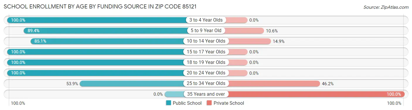 School Enrollment by Age by Funding Source in Zip Code 85121