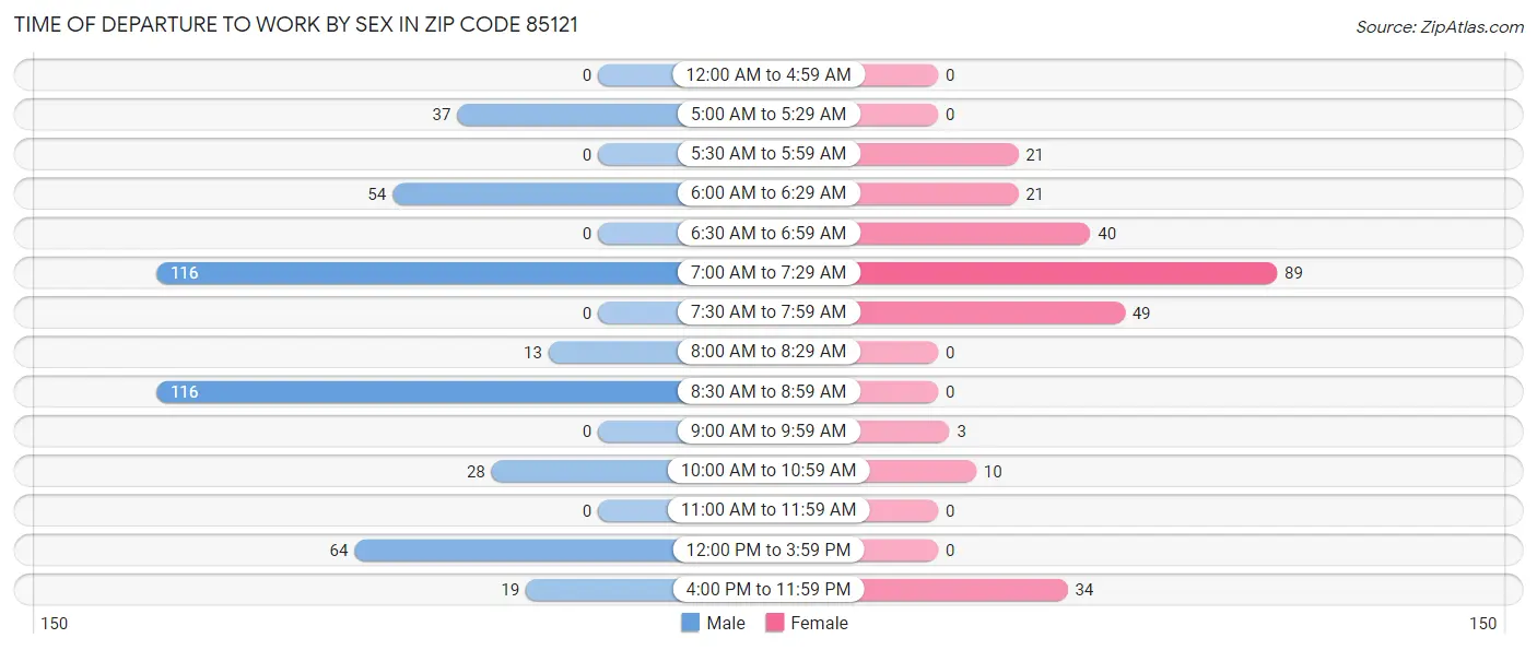 Time of Departure to Work by Sex in Zip Code 85121