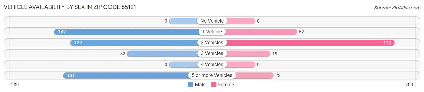 Vehicle Availability by Sex in Zip Code 85121