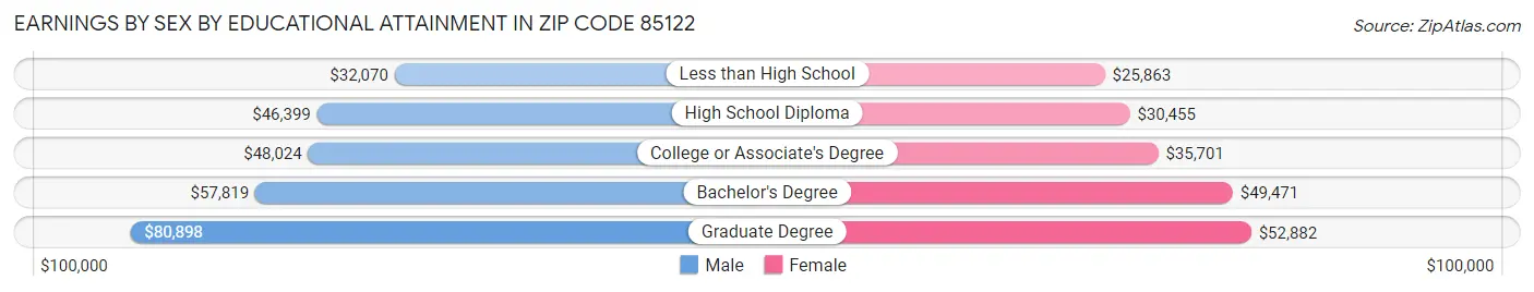 Earnings by Sex by Educational Attainment in Zip Code 85122