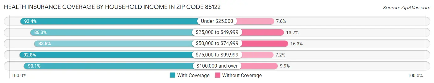 Health Insurance Coverage by Household Income in Zip Code 85122