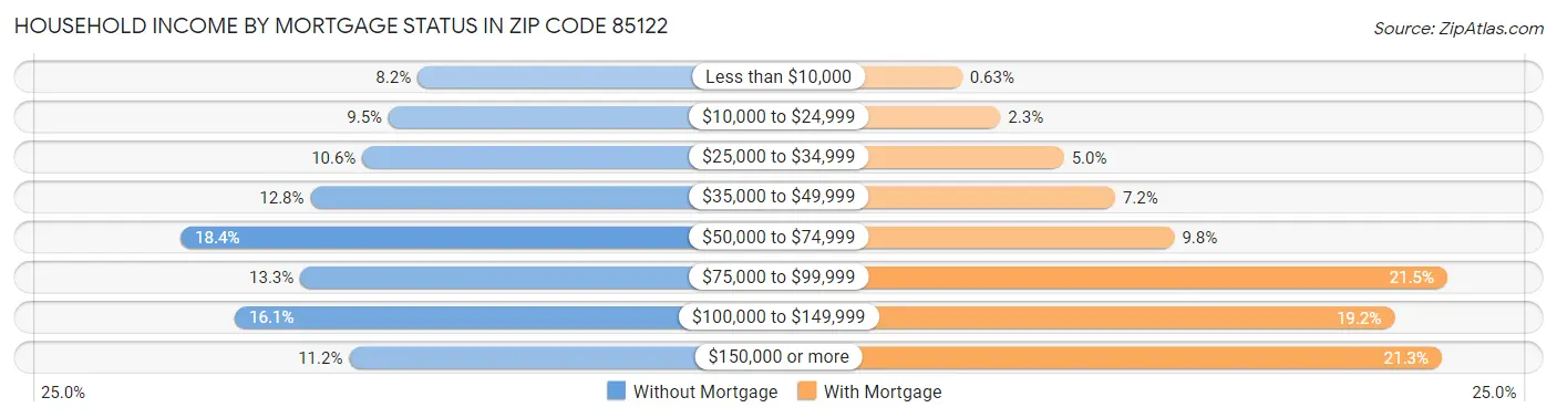 Household Income by Mortgage Status in Zip Code 85122