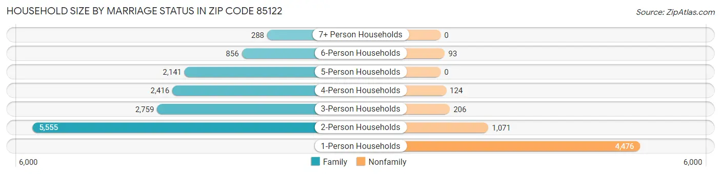 Household Size by Marriage Status in Zip Code 85122