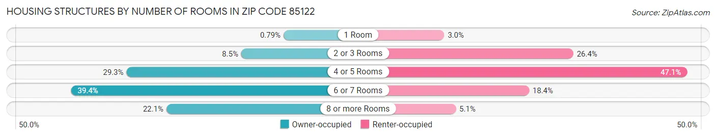 Housing Structures by Number of Rooms in Zip Code 85122