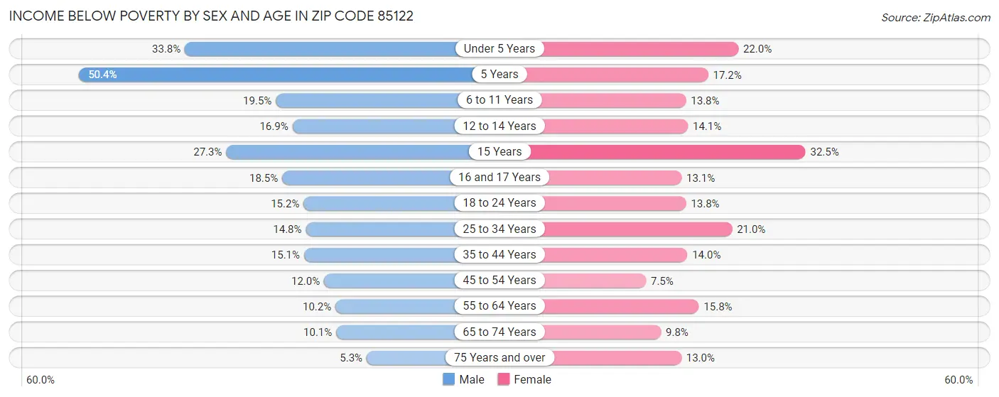 Income Below Poverty by Sex and Age in Zip Code 85122