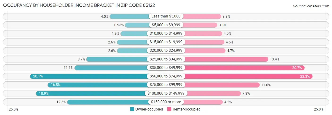 Occupancy by Householder Income Bracket in Zip Code 85122