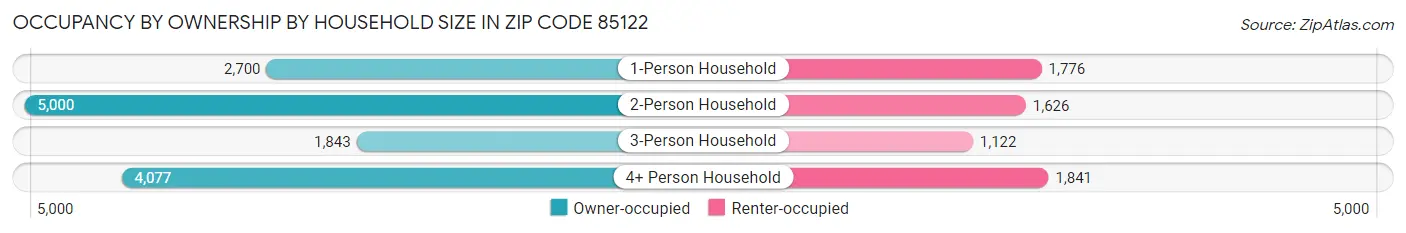 Occupancy by Ownership by Household Size in Zip Code 85122