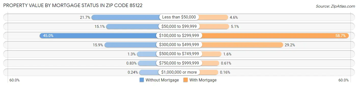 Property Value by Mortgage Status in Zip Code 85122