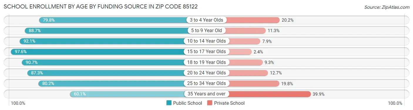 School Enrollment by Age by Funding Source in Zip Code 85122