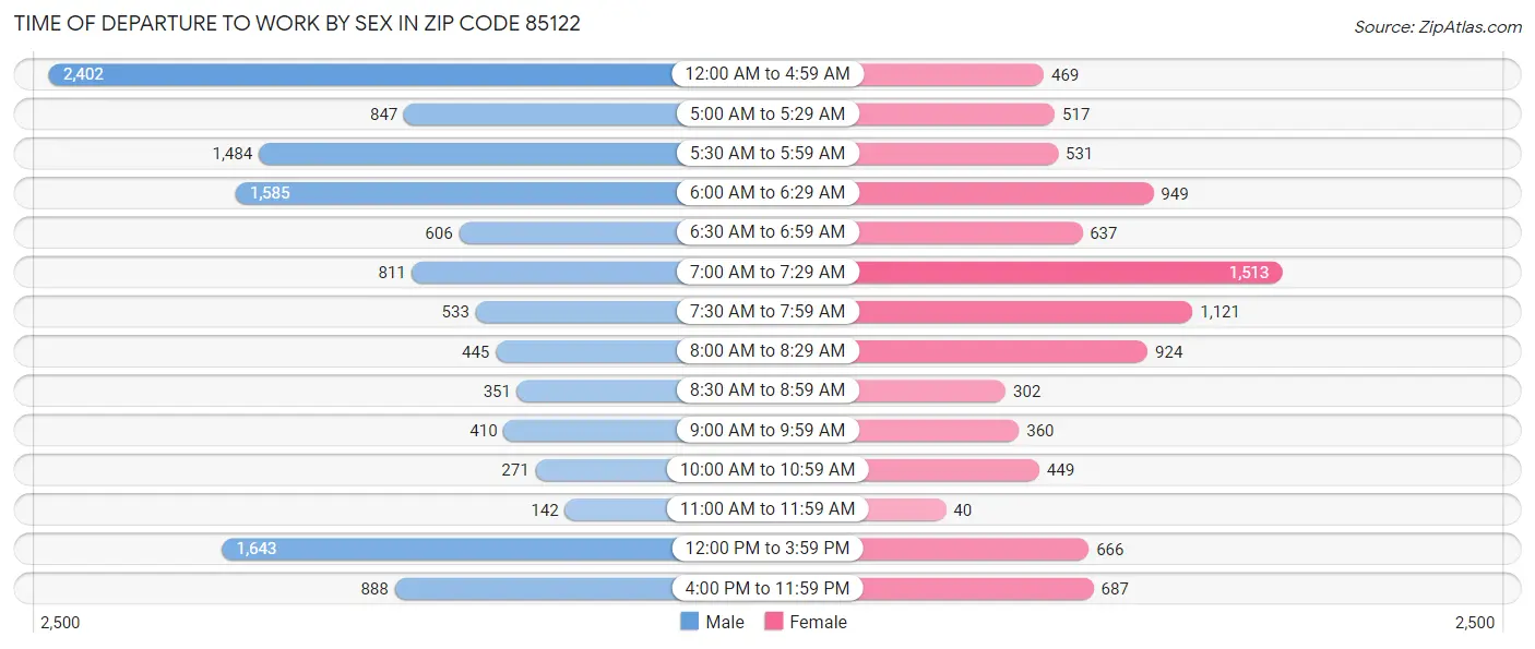 Time of Departure to Work by Sex in Zip Code 85122