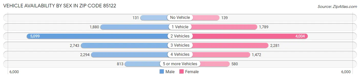 Vehicle Availability by Sex in Zip Code 85122