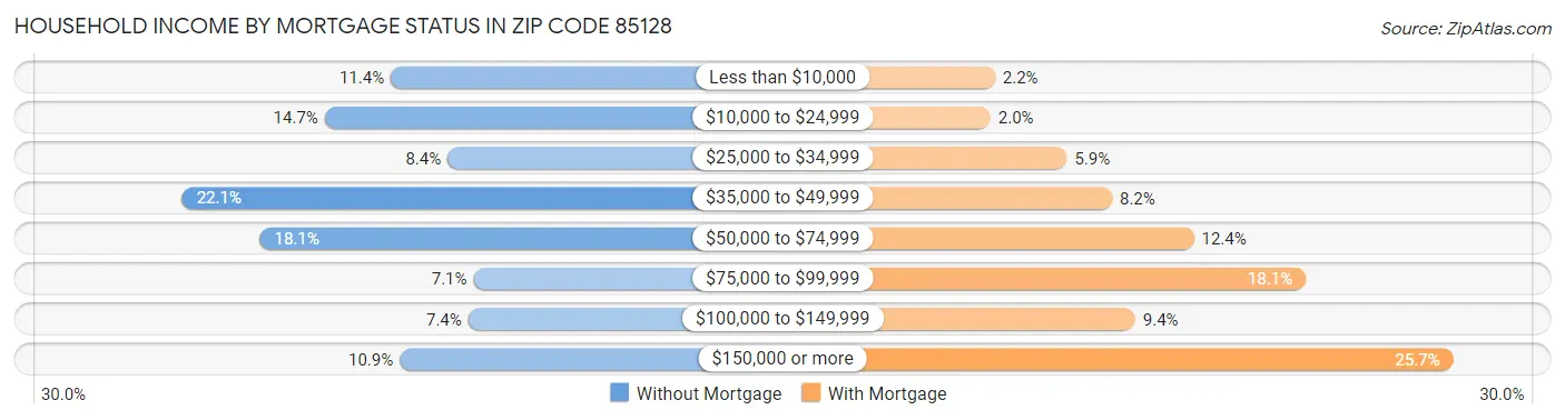 Household Income by Mortgage Status in Zip Code 85128