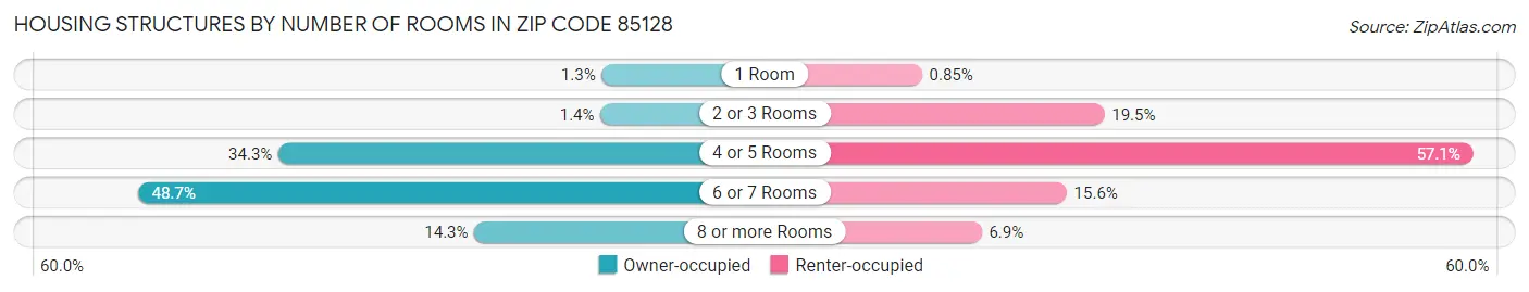 Housing Structures by Number of Rooms in Zip Code 85128