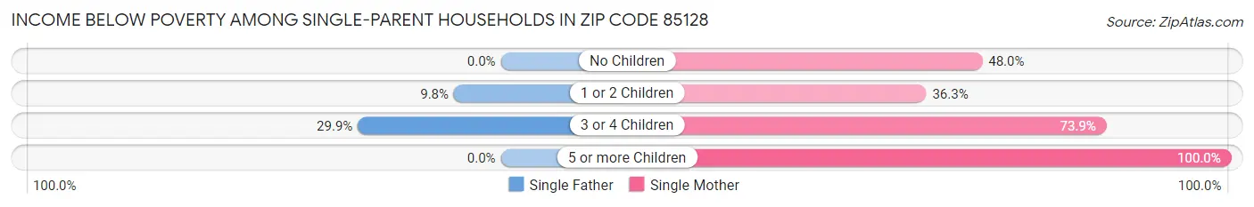 Income Below Poverty Among Single-Parent Households in Zip Code 85128