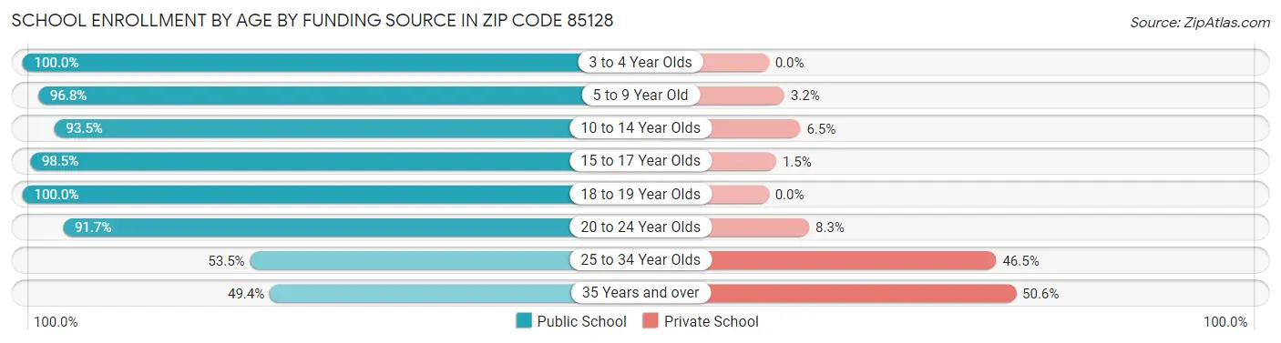 School Enrollment by Age by Funding Source in Zip Code 85128