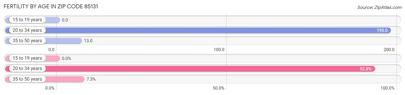 Female Fertility by Age in Zip Code 85131