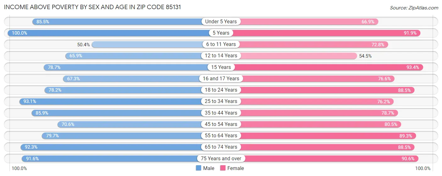 Income Above Poverty by Sex and Age in Zip Code 85131