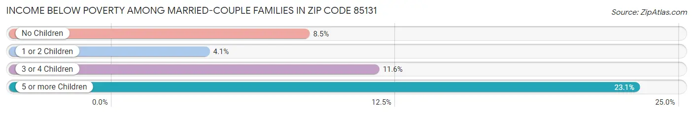 Income Below Poverty Among Married-Couple Families in Zip Code 85131