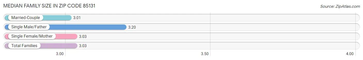 Median Family Size in Zip Code 85131