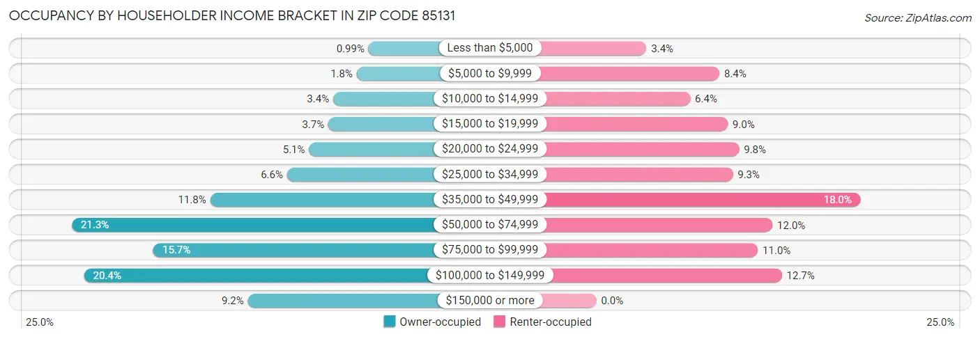 Occupancy by Householder Income Bracket in Zip Code 85131