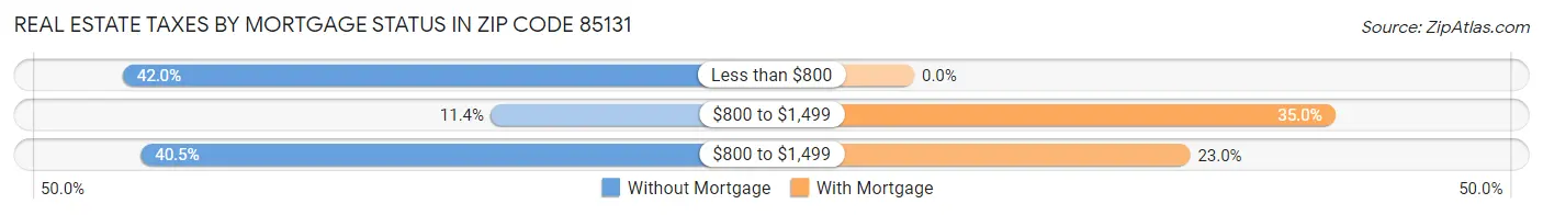 Real Estate Taxes by Mortgage Status in Zip Code 85131