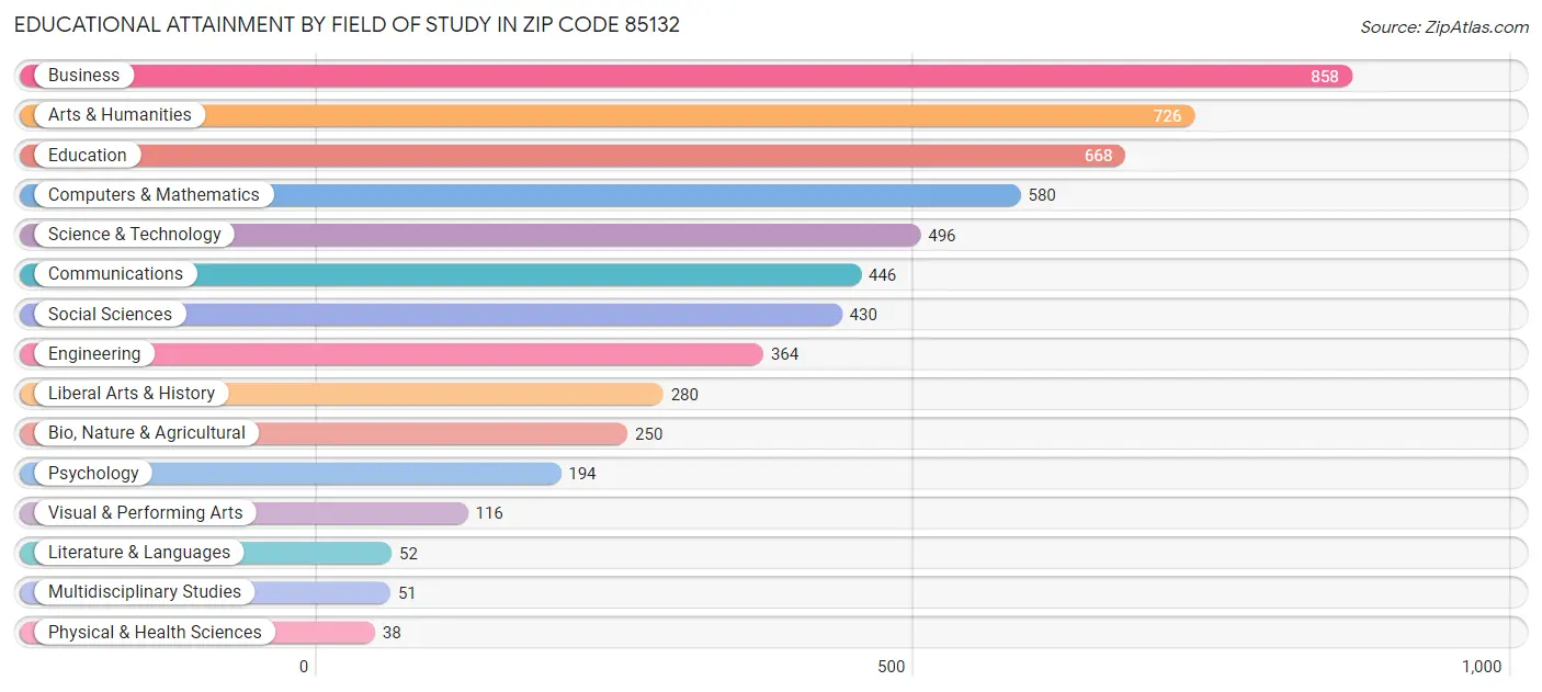 Educational Attainment by Field of Study in Zip Code 85132