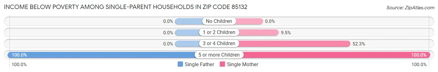 Income Below Poverty Among Single-Parent Households in Zip Code 85132