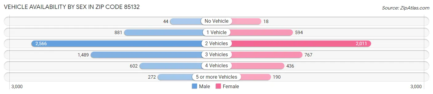 Vehicle Availability by Sex in Zip Code 85132