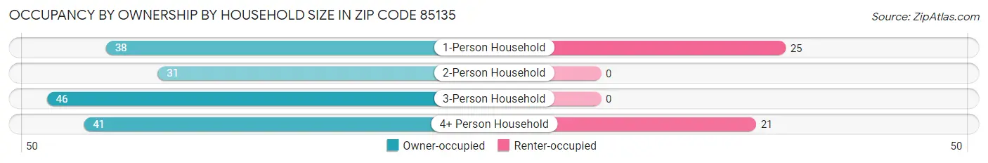 Occupancy by Ownership by Household Size in Zip Code 85135