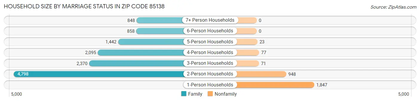 Household Size by Marriage Status in Zip Code 85138