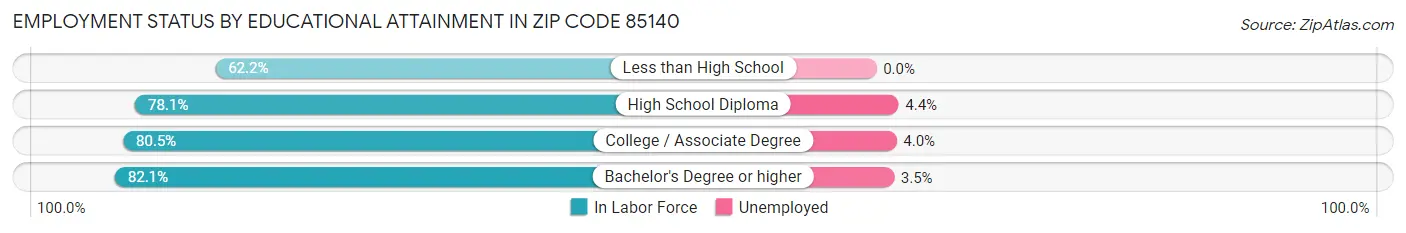 Employment Status by Educational Attainment in Zip Code 85140