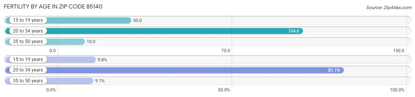 Female Fertility by Age in Zip Code 85140