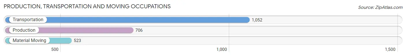 Production, Transportation and Moving Occupations in Zip Code 85140