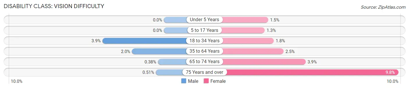 Disability in Zip Code 85140: <span>Vision Difficulty</span>