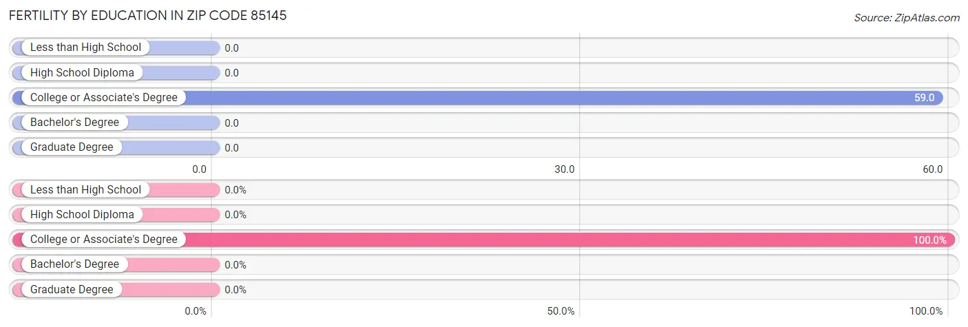 Female Fertility by Education Attainment in Zip Code 85145