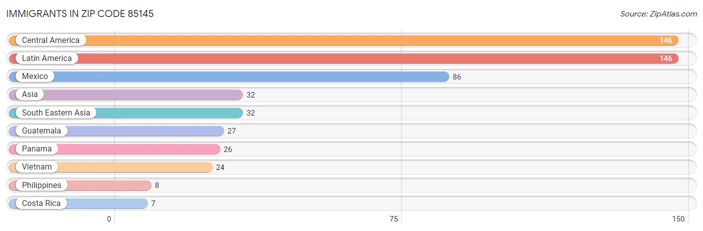 Immigrants in Zip Code 85145