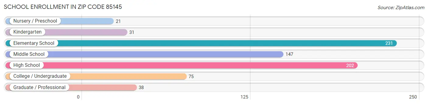 School Enrollment in Zip Code 85145