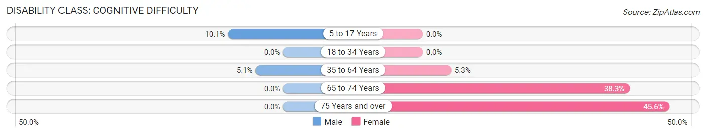 Disability in Zip Code 85147: <span>Cognitive Difficulty</span>