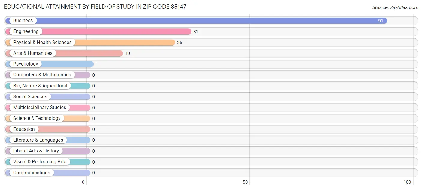 Educational Attainment by Field of Study in Zip Code 85147