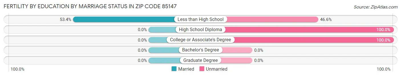 Female Fertility by Education by Marriage Status in Zip Code 85147