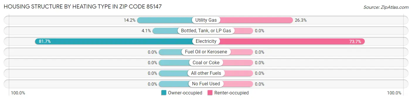 Housing Structure by Heating Type in Zip Code 85147