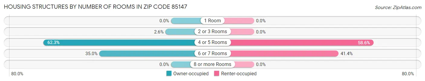 Housing Structures by Number of Rooms in Zip Code 85147